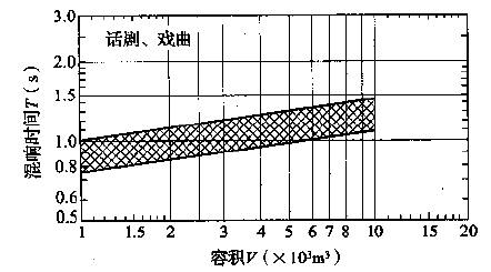 图3.3.1-2 话剧、戏曲剧场对不同容积V的观众厅，在频率500～1000Hz时满场的合适混响时间T的范围