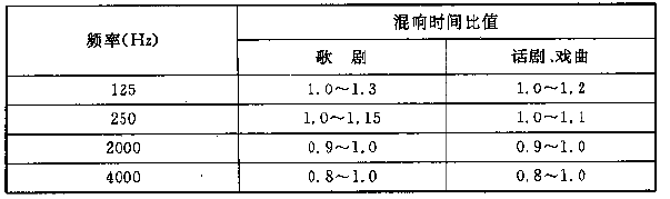 图4.3.1 电影院对不同容积V的观众厅，在500～1000Hz时满场的合适混响时间T的范围