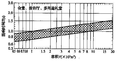 图5.3.1 会堂、报告厅和多用途礼堂对不同容积V的观众厅，在500～1000Hz时满场的合适混响时间T的范围